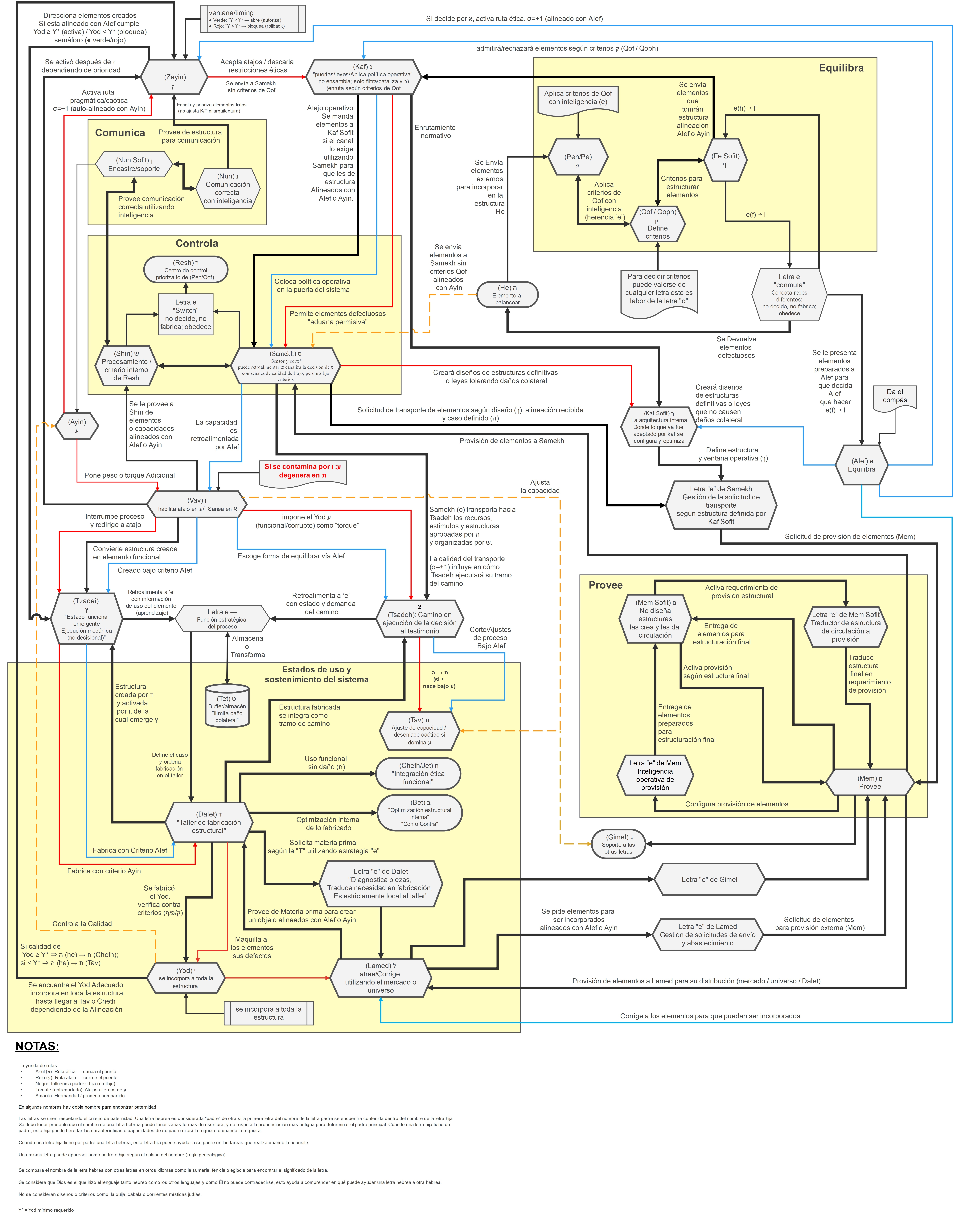Diagrama de Flujo Resh